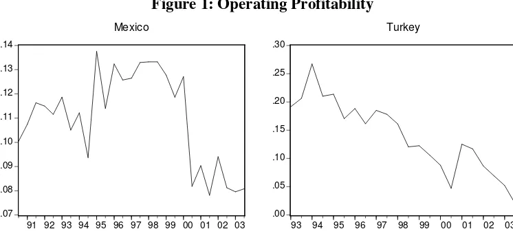 Figure 1: Operating Profitability 