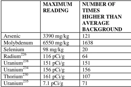 Table Three: Surface Water Sample Results for 2004 North Cave Hills Study  MAXIMUM  READING  NUMBER OF TIMES  HIGHER THAN  MAXIMUM  BACKGROUND  Arsenic  1420µg/L  53  Copper  442 µg/L  50  Lead  442 µg/L  69  Molybdenum  335 µg/L  38  Selenium  34 µg/L  10