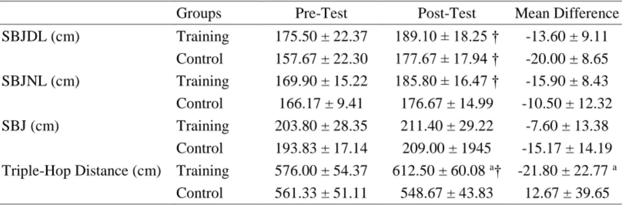 Table 3: Standing broad jumps and triple-hop test results (mean ± SD) 
