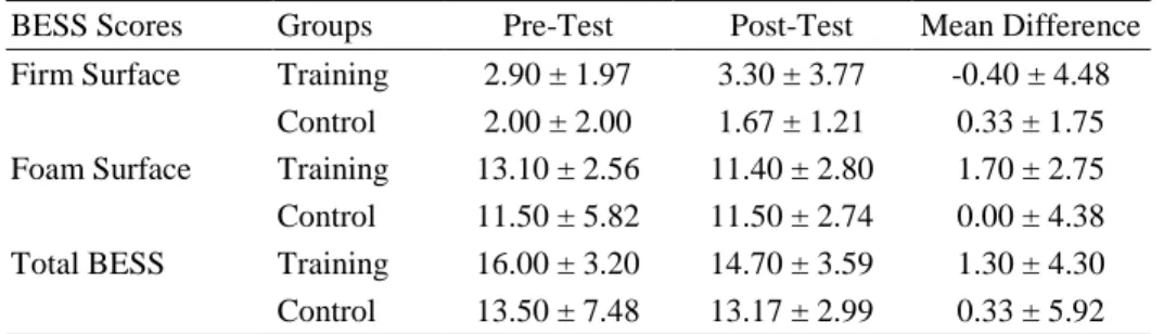Table 5: BESS scores before and after the training 