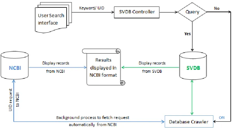 Figure 1. The architecture of SVDB. 