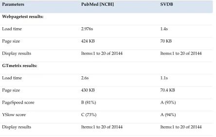 Table 2. Performance comparison of SVDB and NCBI. 