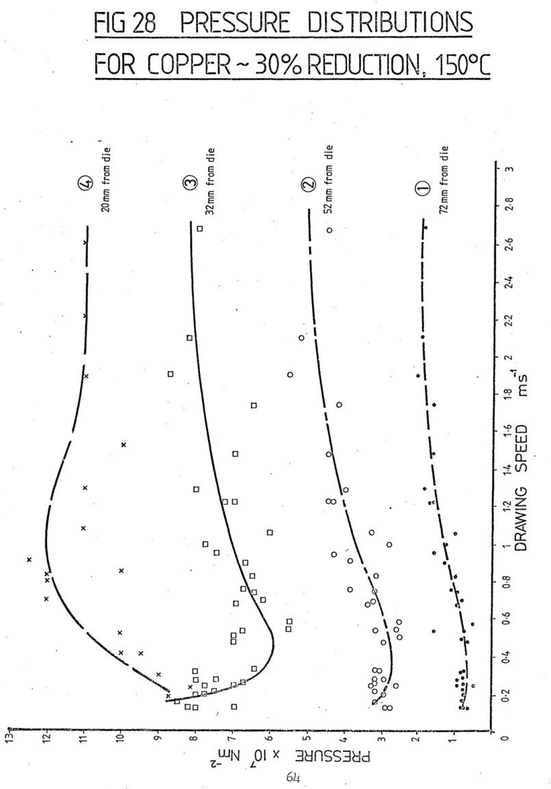 FIG 28  PRESSURE  DISTRIBUTIONS  FOR  COPPER -  30% REDUCTION, 150°C