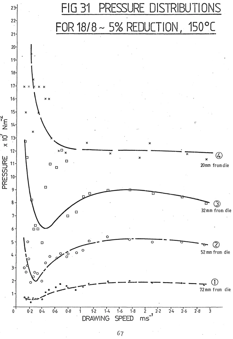 FIG 31  PRESSURE  DISTRIBUTIONS  FOR 18/8~  5% REDUCTION,  150°C :  ^  .  • c ~I------ 1------F------ 1------1------1------ f------1------ 1------ 1------ 1------ 1-- :— I------- 1------ r 0-2  0-4  0*6  0-8  1  1*2  1-4  1-6  1-8  2  2-2  2-4  2-6  2-8  3