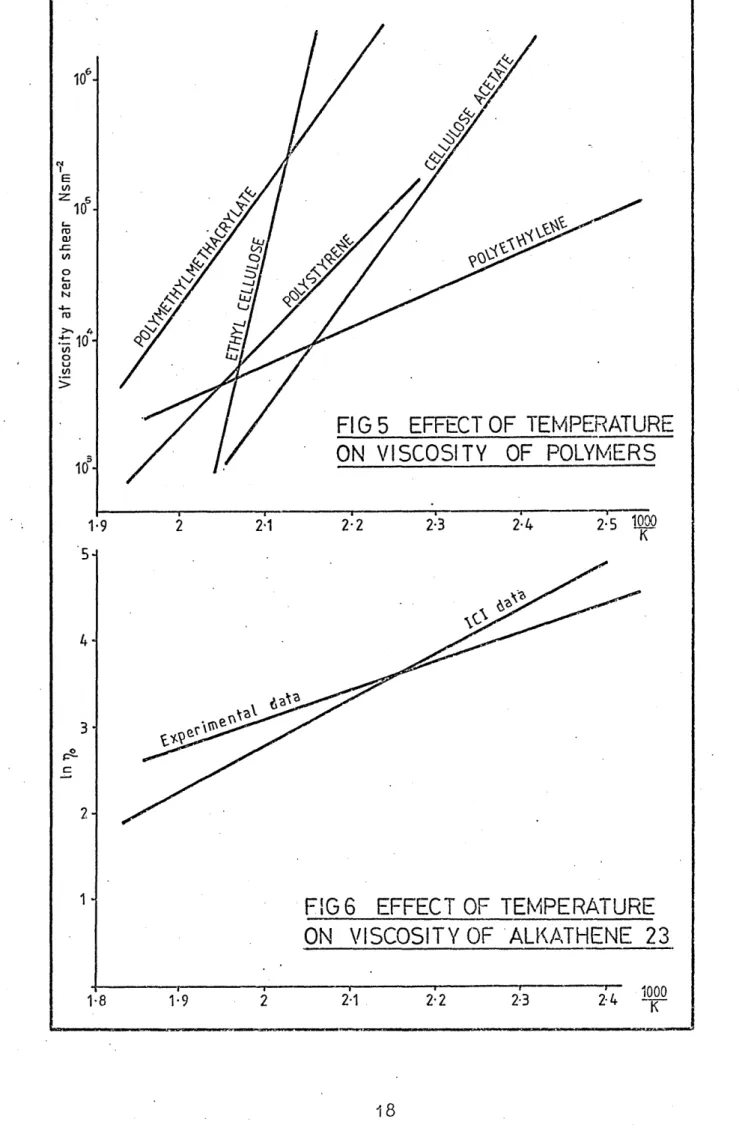 FIG 6  EFFECT  OF  TEMPERATURE  ON  VISCOSITY OF  ALKATHENE  23