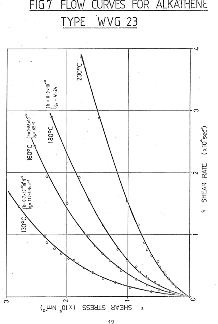 FIG 7  FLOW  CURVES  FOR  ALKATHENE  TYPE  WVG  23 o co <N1 o CO X  os CO  LT> o 'O u o CO o CD sO £ £  C> S— CJ o co O CvJ   *-(  uun  c s 01  x )  SS3HJ.8  UV3HSCO 1 19 SHEAR RATE(x ICfsec')