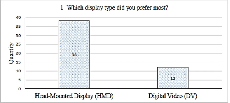 Figure 9: Chart analysis on student’s display preference when using simulator 