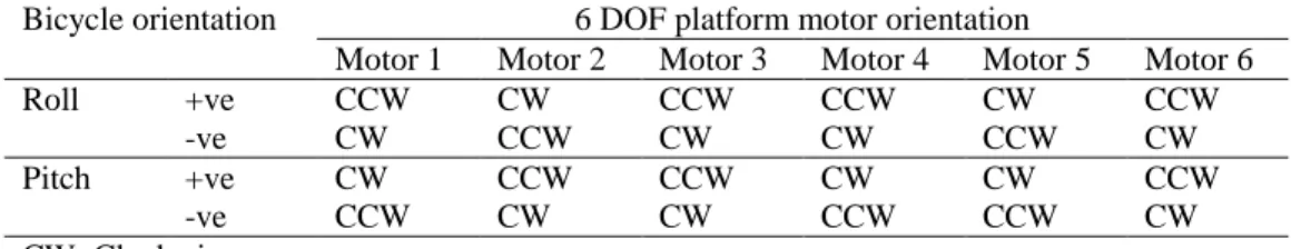 Table 1: Bicycle orientation vs 6 motors orientation 