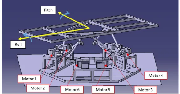 Figure 2: 6 DOF platform arrangement  Wiimote setup and virtual bicycle speed calculation 