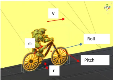 Figure 4: Virtual bicycle velocity and orientation view  Virtual environment of the track cycling simulator design 