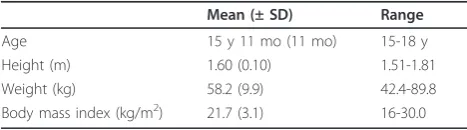 Table 1 Participant characteristics of 102 adolescentfemale participants (means, standard deviations andranges)