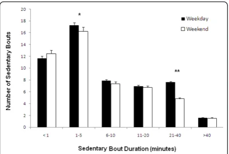 Table 2 Descriptive statistics for sedentary variables compared between weekday and weekend day (mixed modelsingle factor ANOVA) of the 102 adolescent female participants.