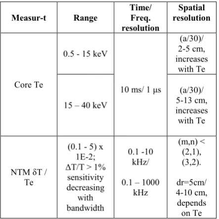 Table 1 gives an overview of specifications for primary 