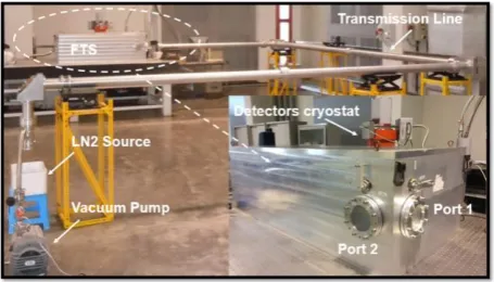 Fig. 9. Transmission line mock-up at ITER India [1].