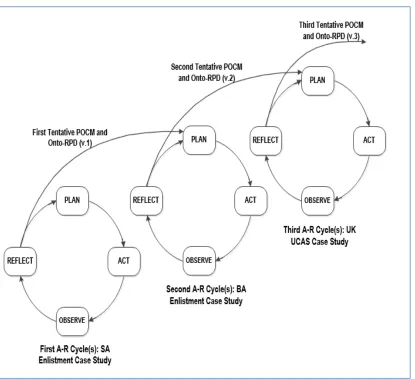 Figure 2. The process of artefact development. 