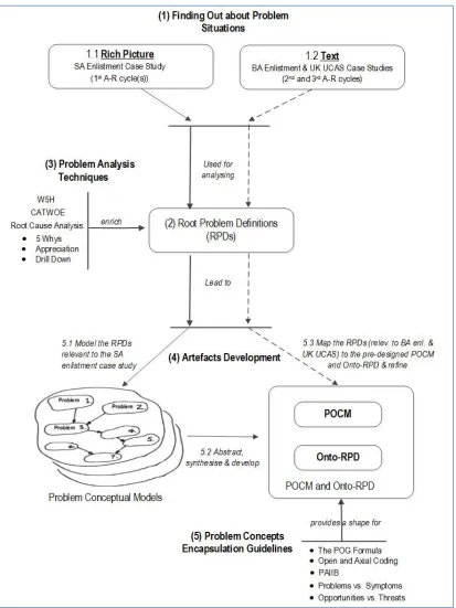 Figure 3. The methodological framework for building POCM and Onto-RPD artefacts. 