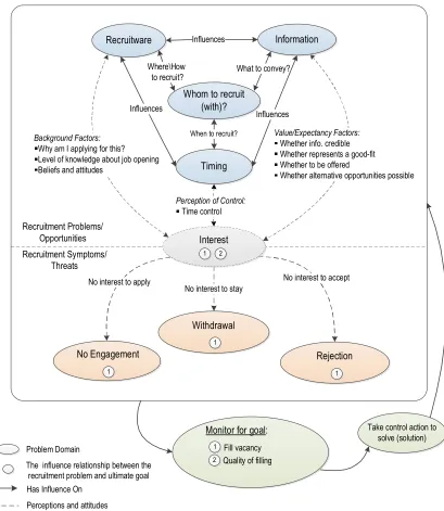 Figure 4. Problem-oriented conceptual model (POCM) for recruitment problem.
