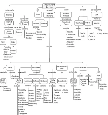 Figure 5. The ontology of recruitment problem definition (Onto-RPD). 