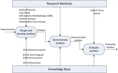 Figure 1. Research methods used during design, develop, demonstrate and evaluate artefact phases