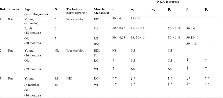Table 2.2 Effects of age on NKA isoform abundances in rat and human skeletal muscle   