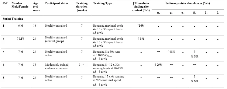 Table 2.4 The effects of exercise training on changes in skeletal muscle NKA in healthy humans 