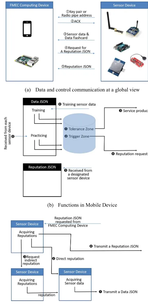 Figure 6(b) illustrates that a FMEC computing device particularly a mobile device performs a 