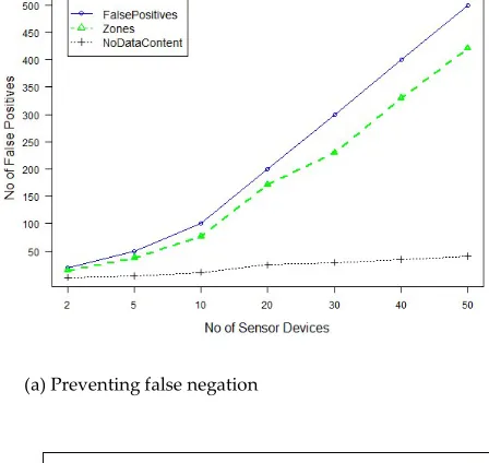 Figure 7(b) shows the evaluation time elapsed to check the sensor data integrity with respect to 