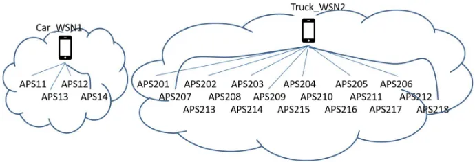 Figure 1. Sensors are deployed to a Wireless Sensor Network, where APS denotes an air pressure sensor