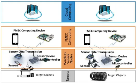 Figure 3. A general architecture of fog and mobile edge computing (FMEC). The FMEC has layers of wireless sensor nodes and computing power, which is placed in between a cloud server and target environments