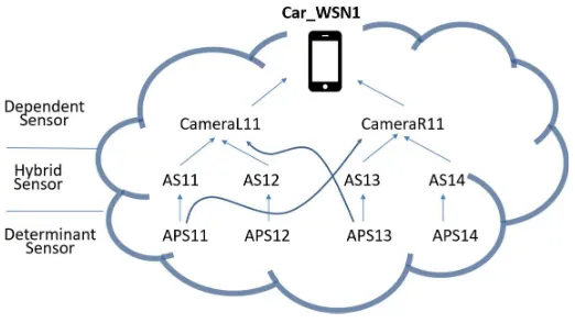 Figure 4. An example of sensor hierarchy and sensor dependence graph 