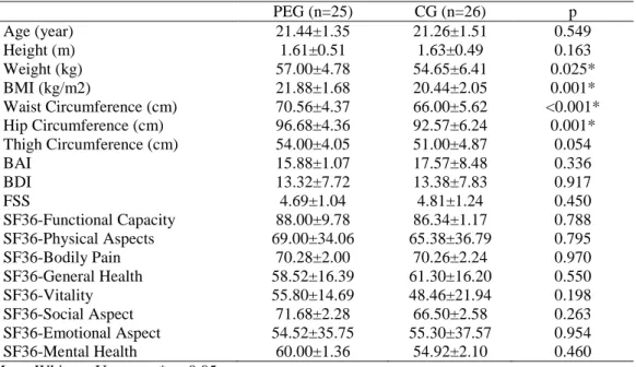 Table 2: Demographic Features and Initial Outcomes of the Participants  PEG (n=25)  CG (n=26)  p  Age (year)  21.44±1.35  21.26±1.51  0.549  Height (m)  1.61±0.51  1.63±0.49  0.163  Weight (kg)  57.00±4.78  54.65±6.41  0.025*  BMI (kg/m2)  21.88±1.68  20.4
