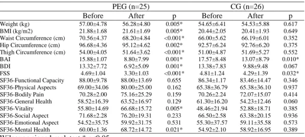 Table 3: Intra-group Analysis of the Outcomes 