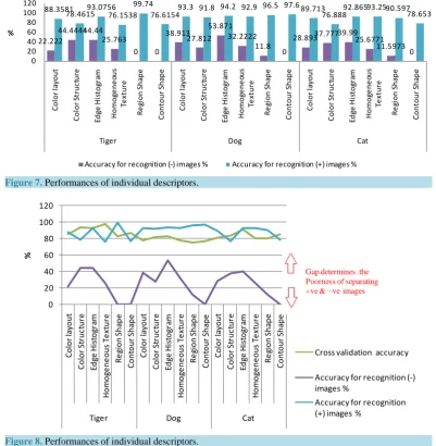 Figure 7.  Performances of individual descriptors.                                                   