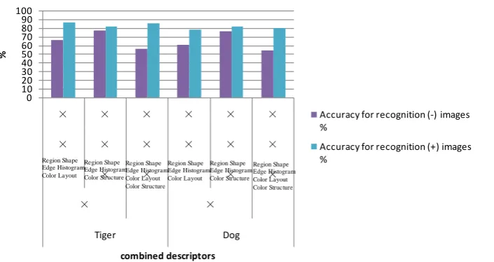 Figure 9. Performances of individual descriptors.                                       