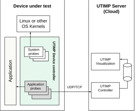Figure 5. A high-level representation of the main compon- ents of envisioned UTIMP architecture