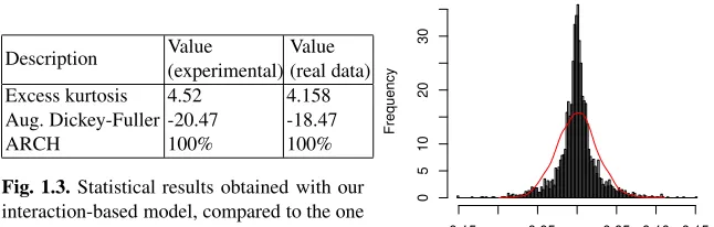 Fig. 1.3. Statistical results obtained with ourinteraction-based model, compared to the oneobtained on real data (BMW daily stock re-turns coming from DAX30)