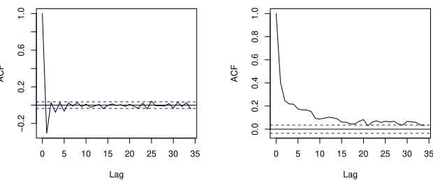 Fig. 1.5. ACF of returns and squared returns obtained in our experiments
