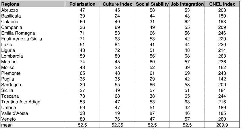 Table 2 – The CNEL indexes. 