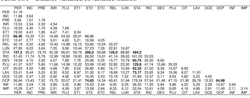 Table 3.A – Dataset variance/covariance matrix. 