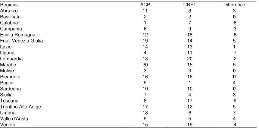 Table 2.B – Index comparison. 