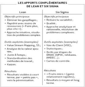 Figure 1 : Apports complémentaires du Lean et du Six Sigma 3 