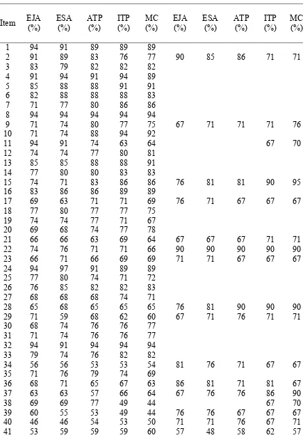 Table 3.2. Percentage of agreement for items for each Delphi round.  