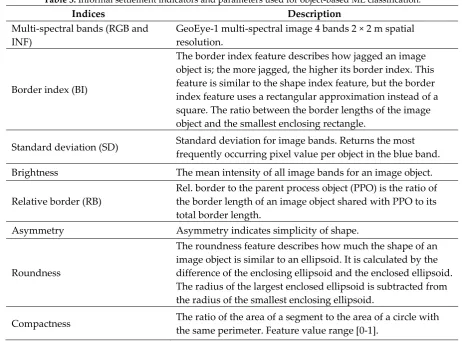 Table 3. Informal settlement indicators and parameters used for object-based ML classification.