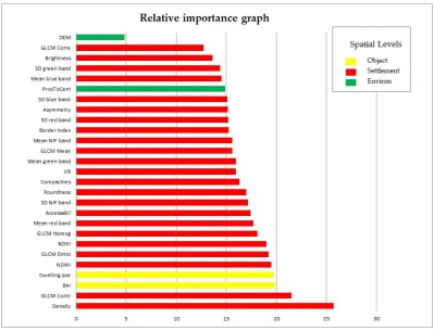 Figure 5. The relative importance for 27 object-based RF classification variables in three different spatial levels