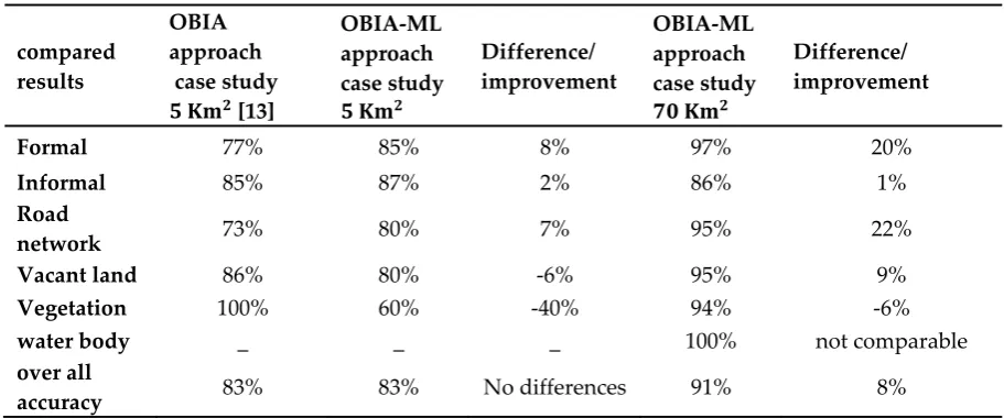 Table 5. Summary of the accuracy assessment comparison obtained by OBIA approach presented in [13] and OBIA-ML for mapping informal settlements