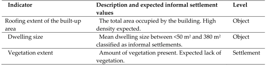 Table 1. Summary of indicators to detect informal settlements (adapted from [11]). 