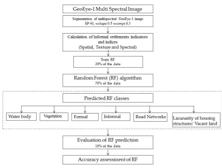 Figure 3. Flow chart of object-based ML (RF) ruleset structure for evaluating informal settlements indicators  