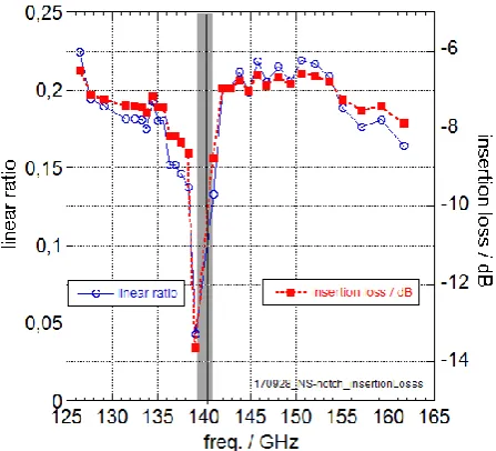 Fig. 2:  Insertion loss of the transmission line determined by differential measurement with a noise source and the radiometer cannels used for detection