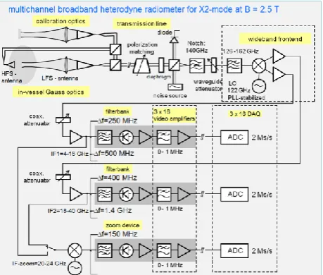Fig. 6: Individual response of the radiometer channels to the chopped Noise Source.  