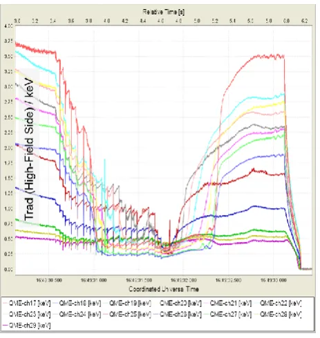 Fig. 10: Time traces of selected High-Field-Side radiometer channels during a discharge with a series of pellets driving the central ECE channels to cut-off